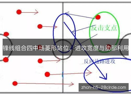 锋线组合四中场菱形站位,进攻宽度与肋部利用 锋线组合四中场菱形站位,进攻宽度与肋部利用